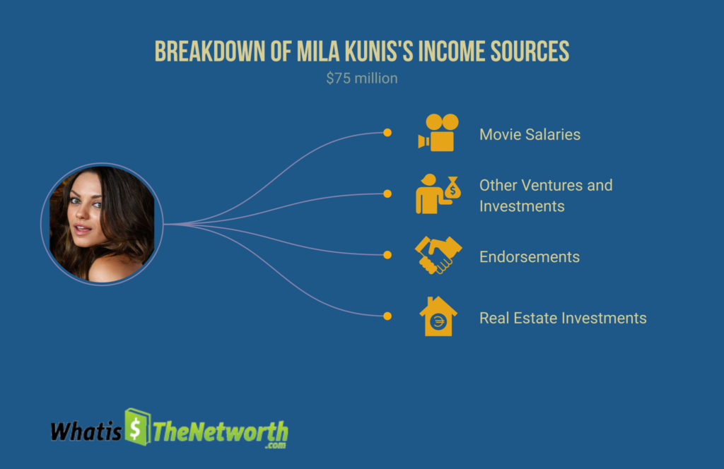 what is the networth of mila kunis